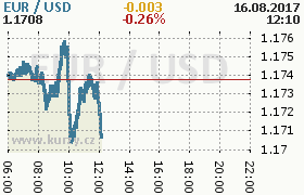 Online graf kurzu usd/eur