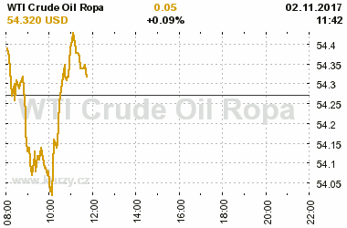 Online graf vvoje ceny komodity WTI Crude Oil Ropa