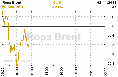 Online graf vvoje ceny komodity Ropa Brent