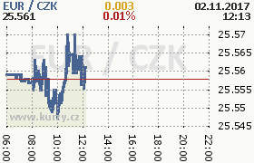 Online graf kurzu eur