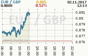 Online graf kurzu gbp/eur