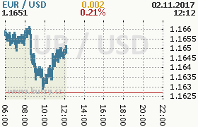 Online graf kurzu usd/eur