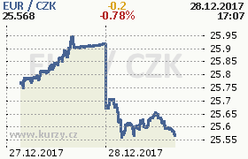 Online graf kurzu eur