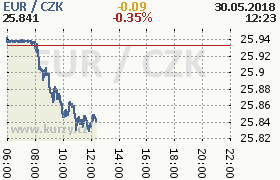 Online graf kurzu eur