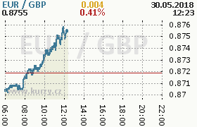 Online graf kurzu gbp/eur