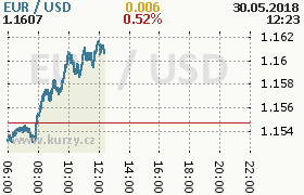 Online graf kurzu usd/eur