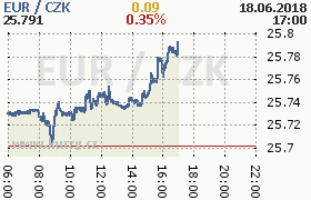 Online graf kurzu eur