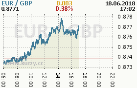 Online graf kurzu gbp/eur