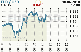 Online graf kurzu usd/eur