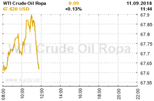 Online graf vvoje ceny komodity WTI Crude Oil Ropa