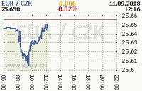 Online graf kurzu eur