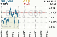 Online graf kurzu gbp/eur