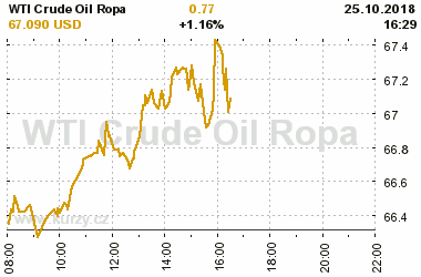 Online graf vvoje ceny komodity WTI Crude Oil Ropa