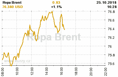 Online graf vvoje ceny komodity Ropa Brent