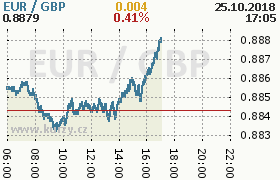 Online graf kurzu gbp/eur