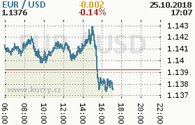 Online graf kurzu usd/eur