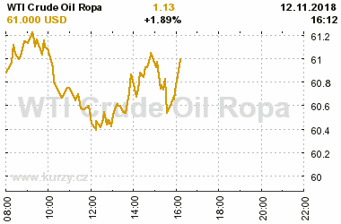 Online graf vvoje ceny komodity WTI Crude Oil Ropa