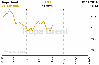 Online graf vvoje ceny komodity Ropa Brent