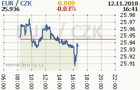 Online graf kurzu eur