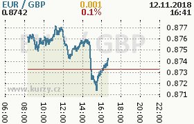 Online graf kurzu gbp/eur