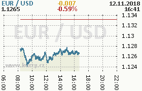 Online graf kurzu usd/eur