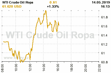 Online graf vA½voje ceny komodity WTI Crude Oil Ropa