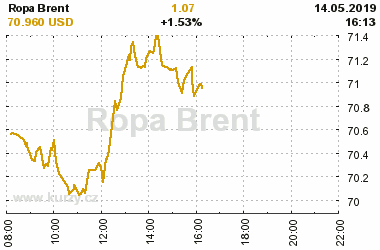 Online graf vA½voje ceny komodity Ropa Brent