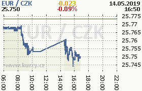 Online graf kurzu eur