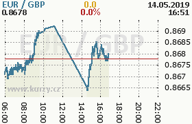 Online graf kurzu gbp/eur