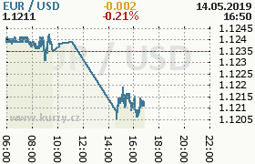 Online graf kurzu usd/eur