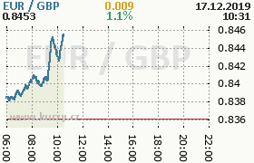 Online graf kurzu gbp/eur