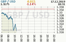 Online graf kurzu usd/gbp