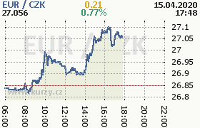 Online graf kurzu eur