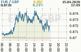 Online graf kurzu gbp/eur