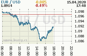 Online graf kurzu usd/eur