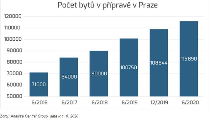 Tímto tempem za rok: povolení 5,4 tisíce bytů