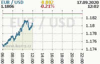 Online graf kurzu usd/eur