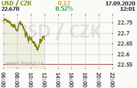 Online graf kurzu usd