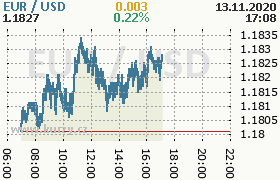 Online graf kurzu usd/eur