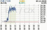 Online graf kurzu eur