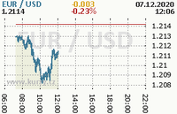 Online graf kurzu usd/eur