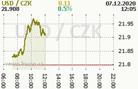 Online graf kurzu usd