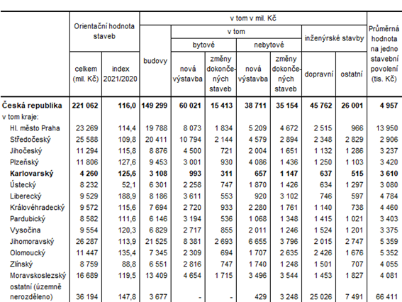 Orientační hodnota staveb, na které byla vydána stavební povolení podle krajů v 1. pololetí roku 2021
