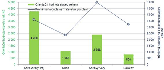 Orientační hodnota staveb celkem a průměrná hodnota na 1 stavební povolení v Karlovarském kraji a jeho okresech v 1. pololetí roku 2021