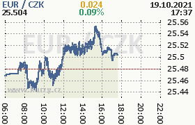 Online graf kurzu eur