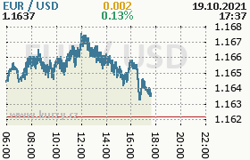 Online graf kurzu usd/eur