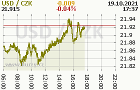 Online graf kurzu usd