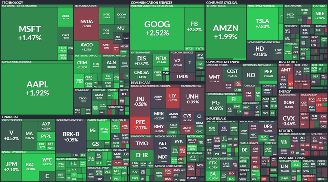 S&P 500 - 22. b�ezna 2022, zdroj: Finviz