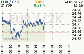 Online graf kurzu eur