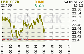 Online graf kurzu usd